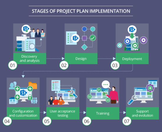 project implementation stages 1